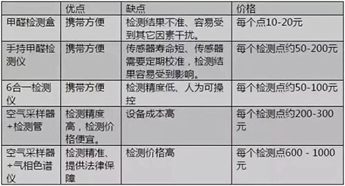 美博士除甲醛